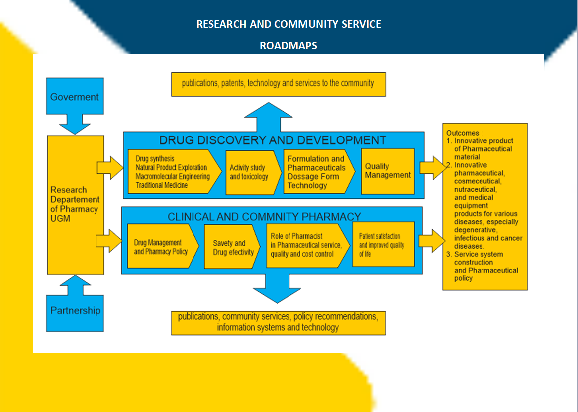 Research Road Map Program Doktor Fakultas Farmasi UGM